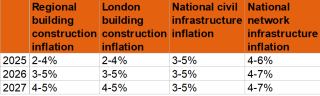 Arcadis' tender price inflation forecasts Arcadis' tender price inflation forecasts