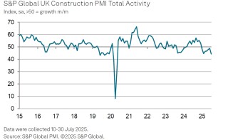 Aside from the covid period, you have to go back to summer 2019 to find when the industry was last struggling this much