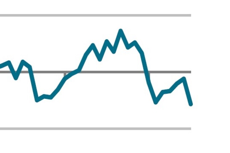 The graph is pointing in the wrong direction. See below for the bigger picture.