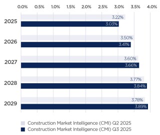 RLB Tender Price Index uplifts published in Q3 2025 vs published in Q2