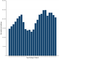 Chart shows net additional dwellings in England each year